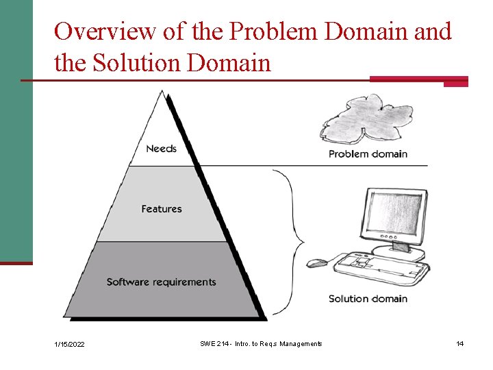 Overview of the Problem Domain and the Solution Domain 1/15/2022 SWE 214 - Intro.