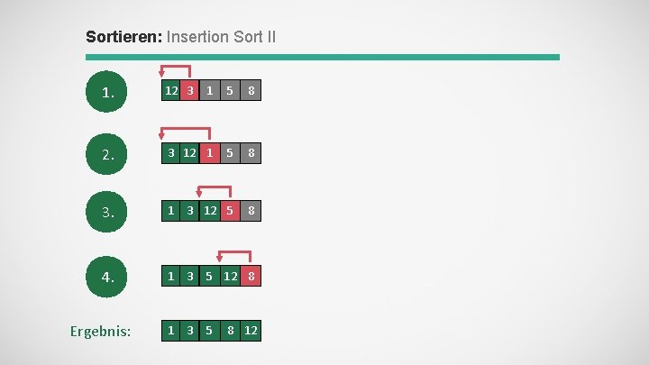 Sortieren: Insertion Sort II 1. 12 3 1 5 8 2. 3 12 1