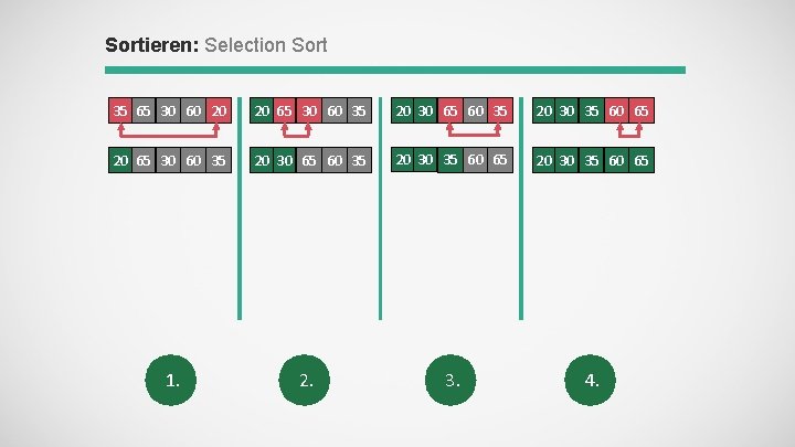 Sortieren: Selection Sort 35 65 30 60 20 20 65 30 60 35 20