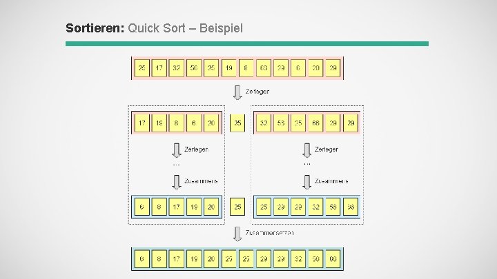 Sortieren: Quick Sort – Beispiel 