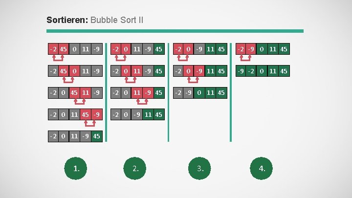 Sortieren: Bubble Sort II -2 45 0 11 -9 -2 0 11 -9 45