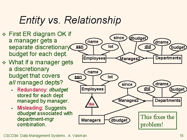 Entity vs. Relationship v v First ER diagram OK if a manager gets a