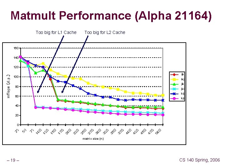 Matmult Performance (Alpha 21164) Too big for L 1 Cache Too big for L