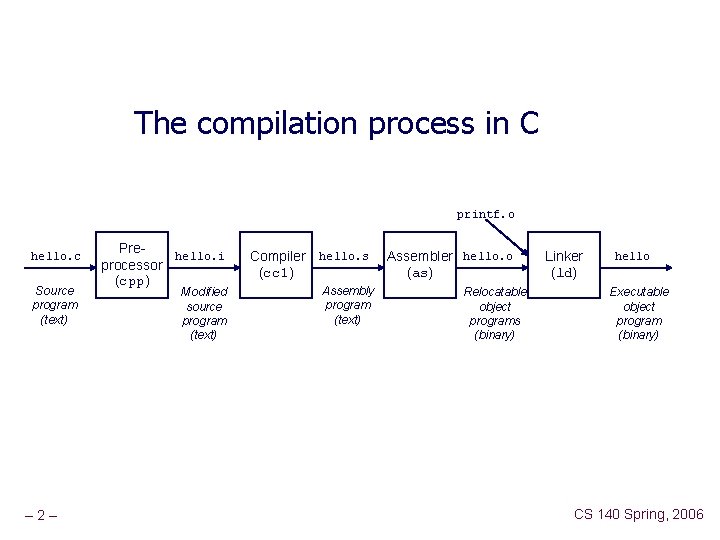 The compilation process in C printf. o hello. c Source program (text) – 2–