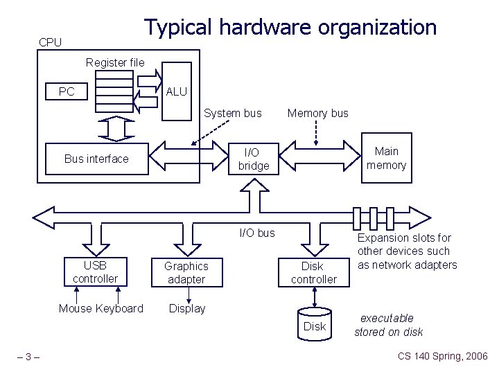 Typical hardware organization CPU Register file PC ALU System bus Memory bus Main memory