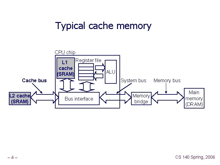 Typical cache memory CPU chip Register file L 1 cache ALU (SRAM) Cache bus