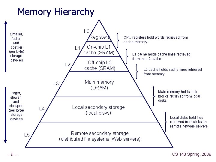 Memory Hierarchy L 0: Registers Smaller, faster, and costlier (per byte) storage devices L