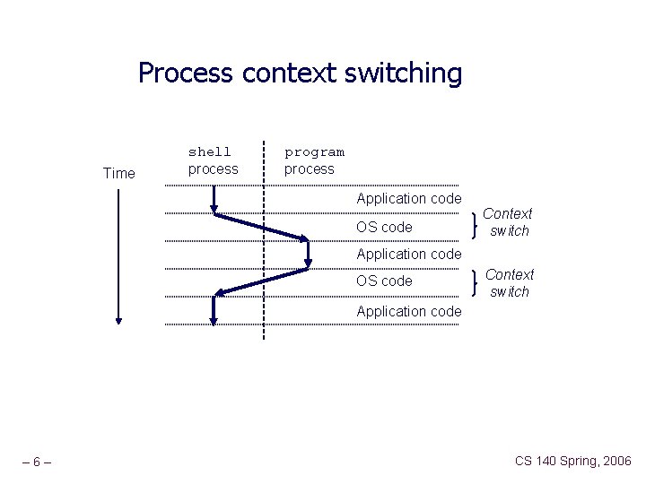 Process context switching Time shell process program process Application code OS code Context switch