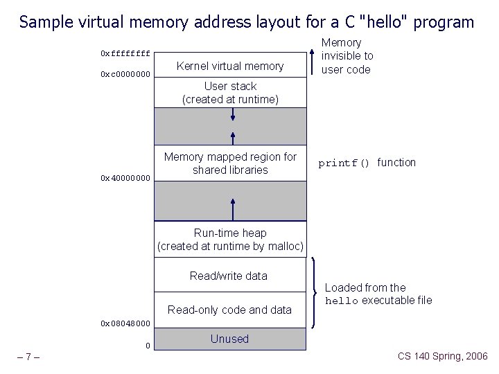 Sample virtual memory address layout for a C "hello" program 0 xffff 0 xc
