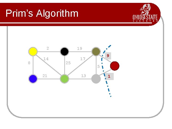 Prim’s Algorithm 2 8 14 21 19 25 9 17 5 13 1? 1