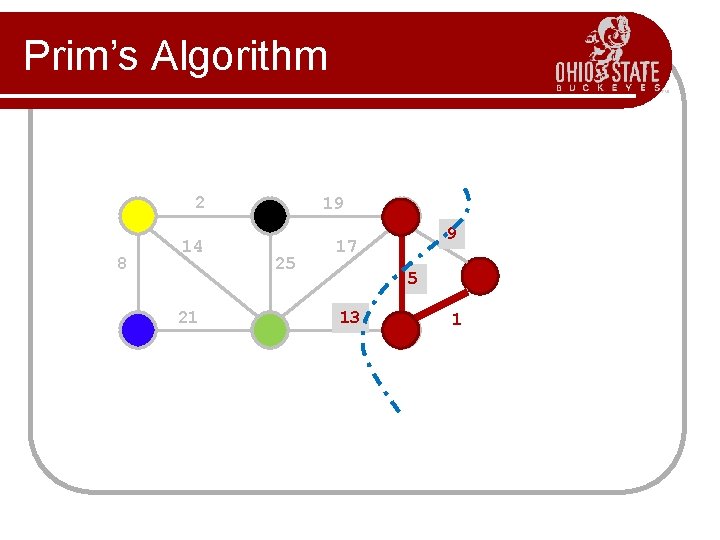 Prim’s Algorithm 2 8 14 21 19 25 9 17 5 13 1 