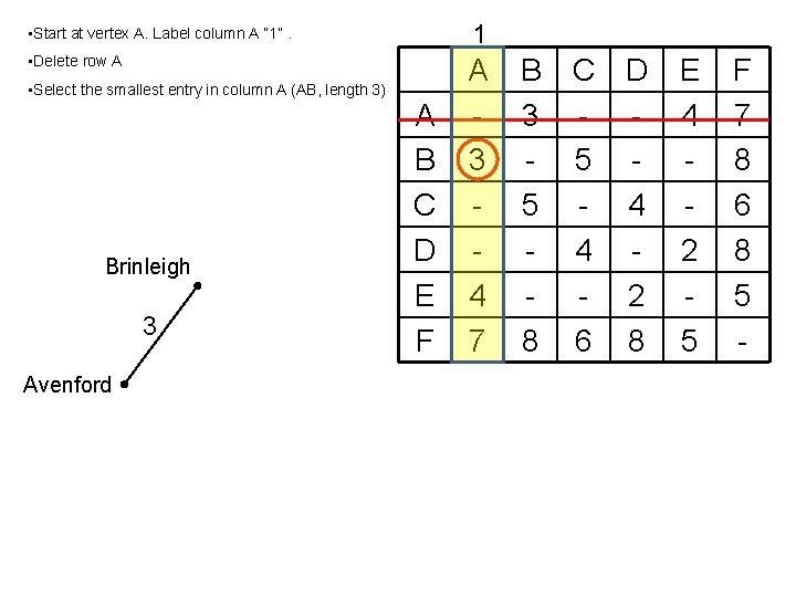 1 • Start at vertex A. Label column A “ 1”. • Delete row