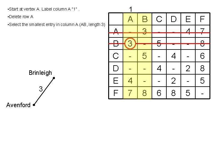 1 • Start at vertex A. Label column A “ 1”. • Delete row