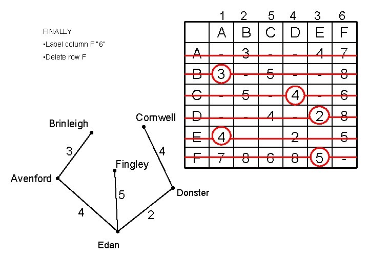 FINALLY • Label column F “ 6” • Delete row F Cornwell Brinleigh 4