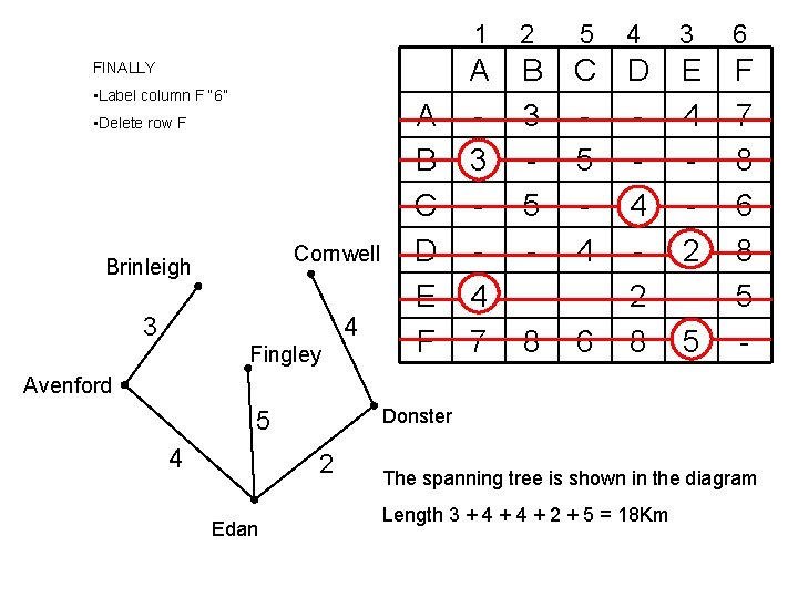 FINALLY • Label column F “ 6” • Delete row F Cornwell Brinleigh 4