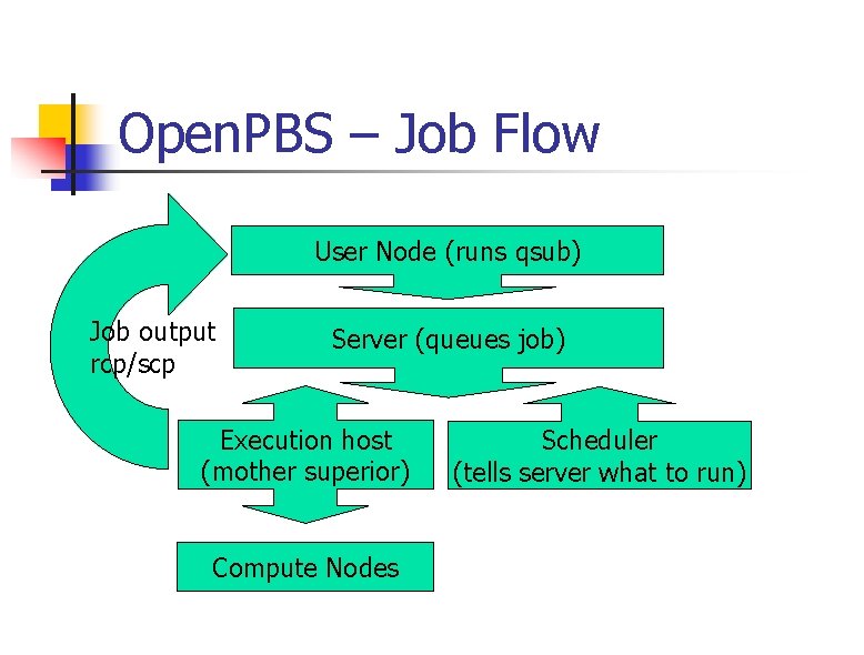 Open. PBS – Job Flow User Node (runs qsub) Job output rcp/scp Server (queues