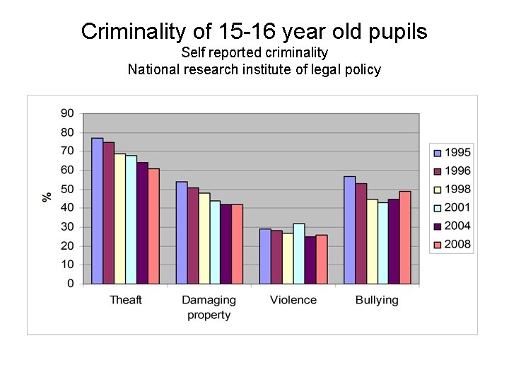 Criminality of 15 -16 year old pupils Self reported criminality National research institute of Criminality of 15 -16 year old pupils Self reported criminality National research institute of