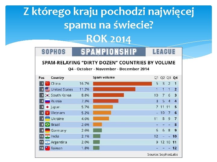 Z którego kraju pochodzi najwięcej spamu na świecie? ROK 2014 