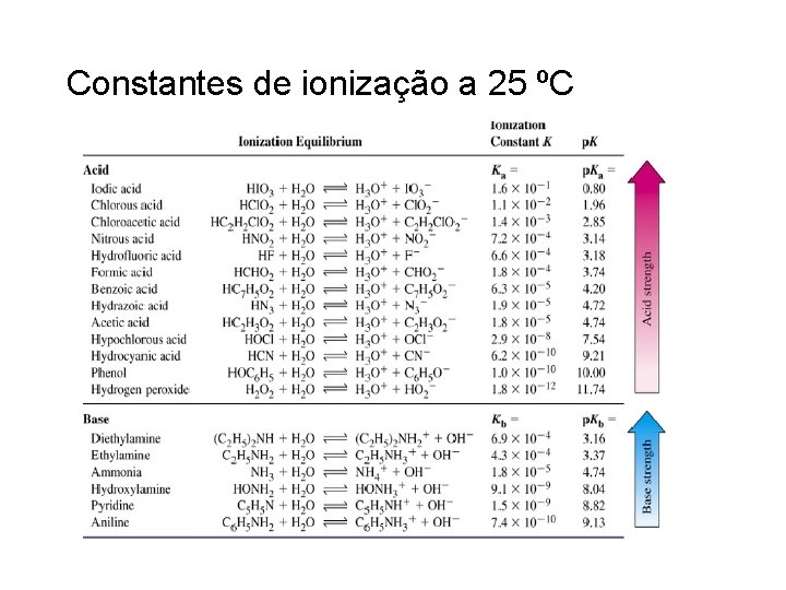 Constantes de ionização a 25 ºC 