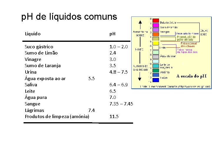 p. H de líquidos comuns Líquido p. H Suco gástrico Sumo de Limão Vinagre