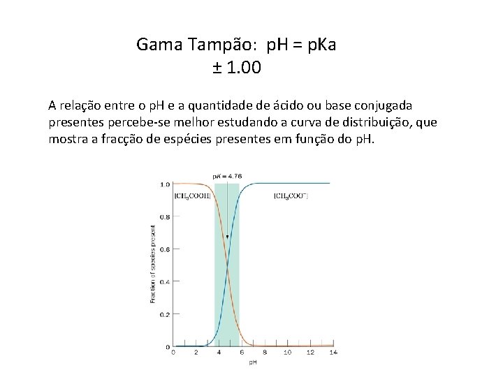 Gama Tampão: p. H = p. Ka ± 1. 00 A relação entre o