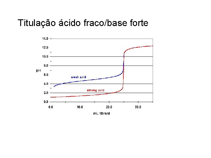 Titulação ácido fraco/base forte 