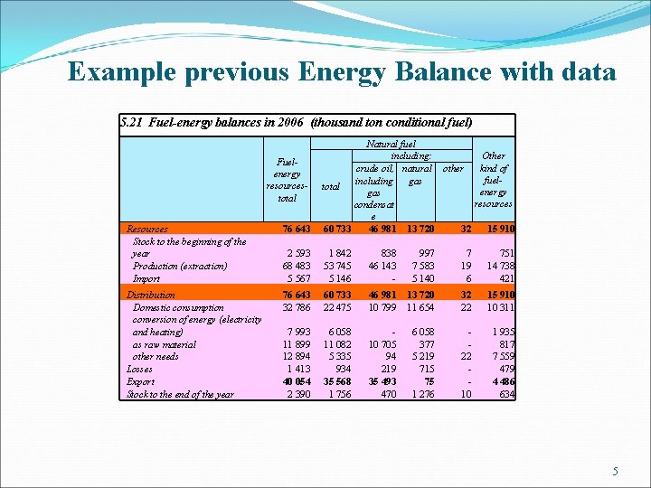 Example previous Energy Balance with data 5. 21 Fuel-energy balances in 2006 (thousand ton