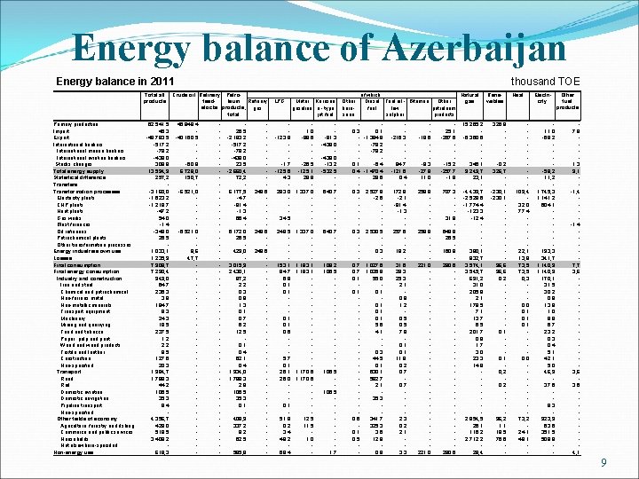 Energy balance of Azerbaijan Energy balance in 2011 Total all products Primary production Import