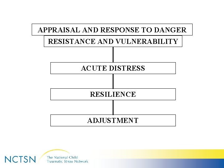 APPRAISAL AND RESPONSE TO DANGER RESISTANCE AND VULNERABILITY ACUTE DISTRESS RESILIENCE ADJUSTMENT 