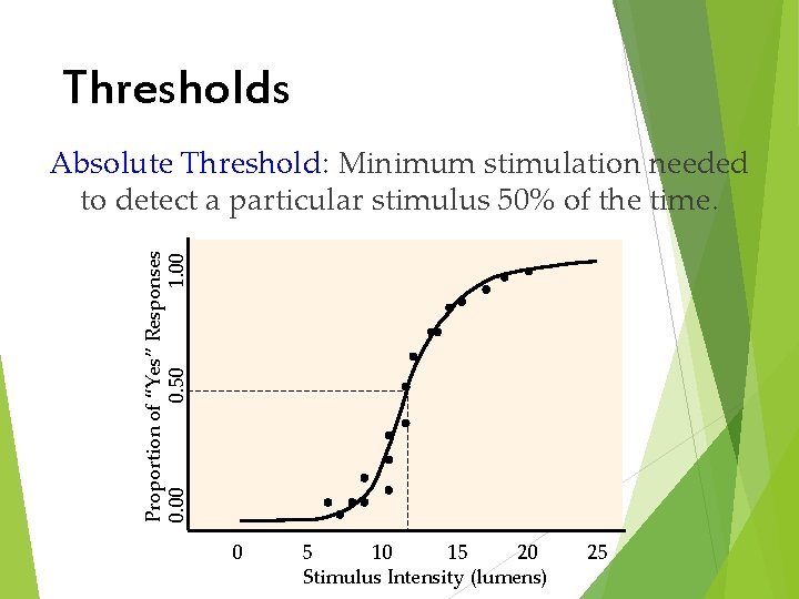Thresholds Proportion of “Yes” Responses 0. 00 0. 50 1. 00 Absolute Threshold: Minimum