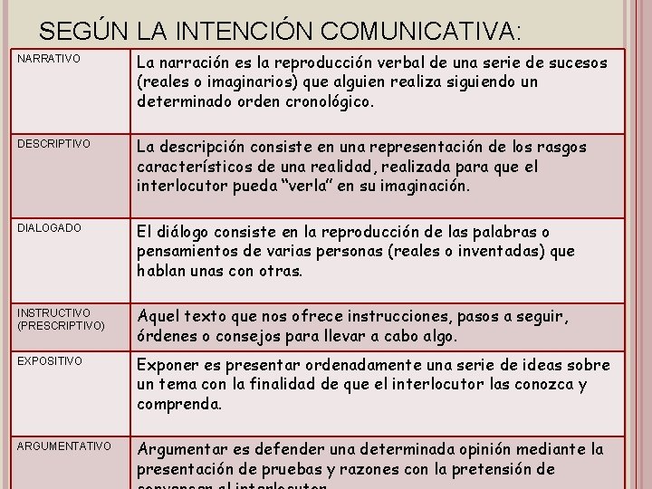 SEGÚN LA INTENCIÓN COMUNICATIVA: NARRATIVO La narración es la reproducción verbal de una serie