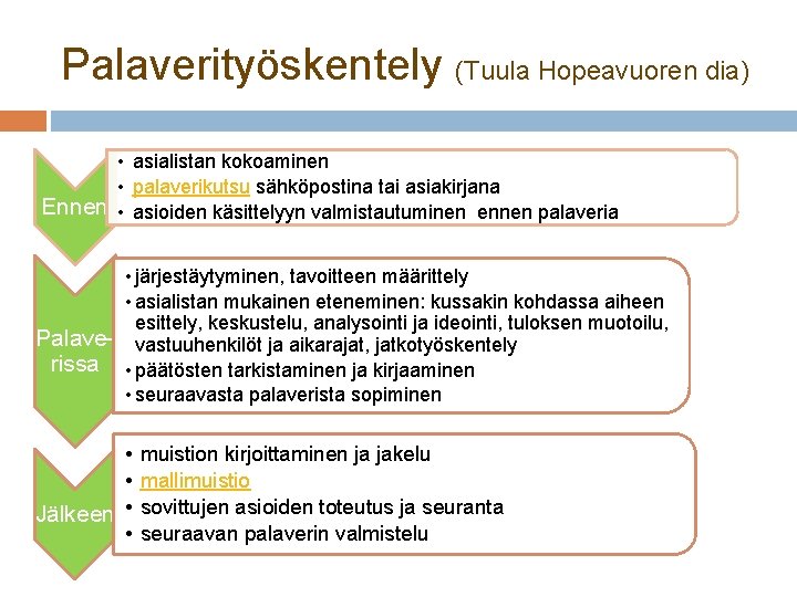 Palaverityöskentely (Tuula Hopeavuoren dia) • asialistan kokoaminen • palaverikutsu sähköpostina tai asiakirjana Ennen •