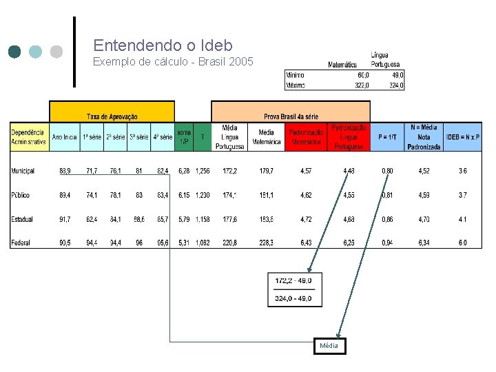 Entendendo o Ideb Exemplo de cálculo - Brasil 2005 Média 