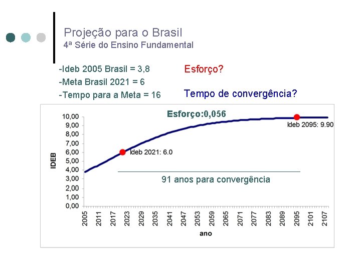 Projeção para o Brasil 4ª Série do Ensino Fundamental -Ideb 2005 Brasil = 3,