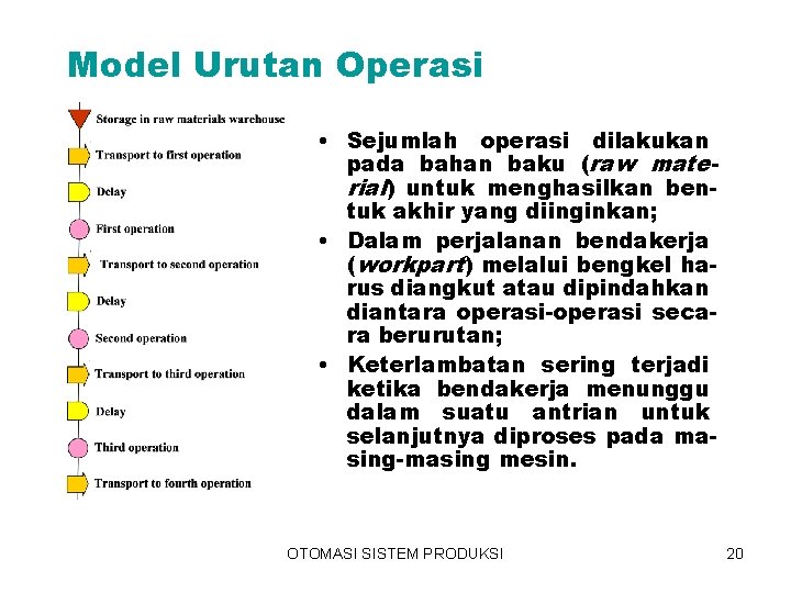 Model Urutan Operasi • Sejumlah operasi dilakukan pada bahan baku (raw material) untuk menghasilkan