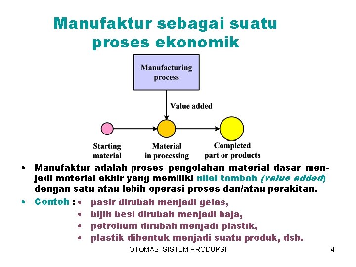 Manufaktur sebagai suatu proses ekonomik • Manufaktur adalah proses pengolahan material dasar menjadi material