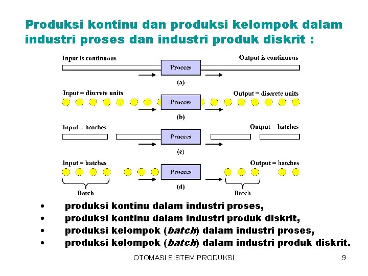 Produksi kontinu dan produksi kelompok dalam industri proses dan industri produk diskrit : •