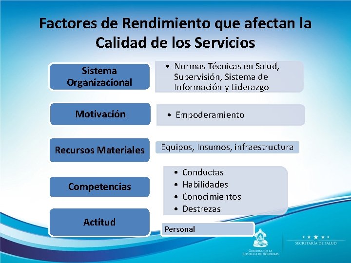 Factores de Rendimiento que afectan la Calidad de los Servicios Sistema Organizacional Motivación Recursos