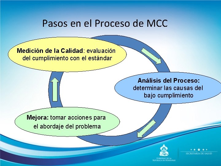 Pasos en el Proceso de MCC Medición de la Calidad: evaluación del cumplimiento con