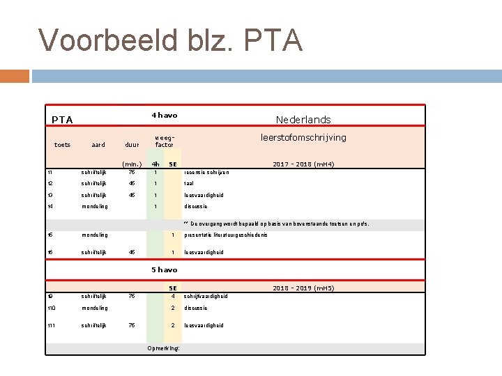 Voorbeeld blz. PTA toets aard duur 4 havo Nederlands weegfactor leerstofomschrijving (min. ) 4