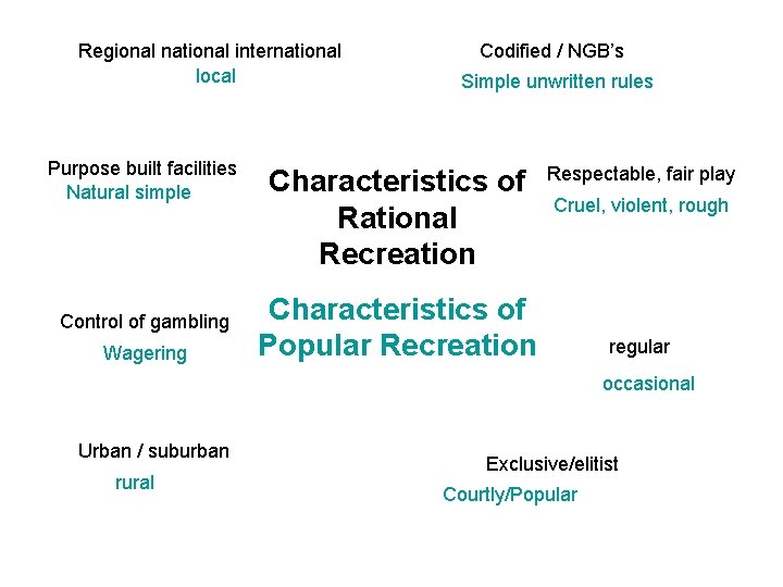 Regional national international local Purpose built facilities Natural simple Control of gambling Wagering Codified