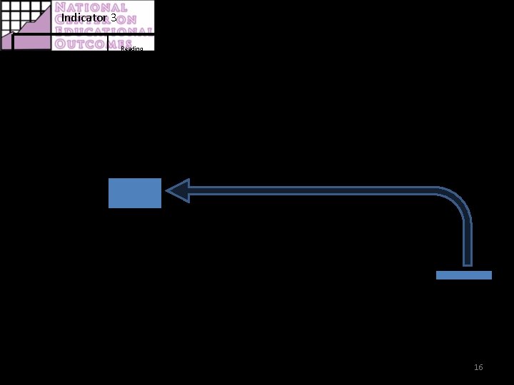 Indicator 3 ALTERNATE ASSESSMENT DATA Reading Assessment Participation Statewide Assessment – 2007 -2008 A