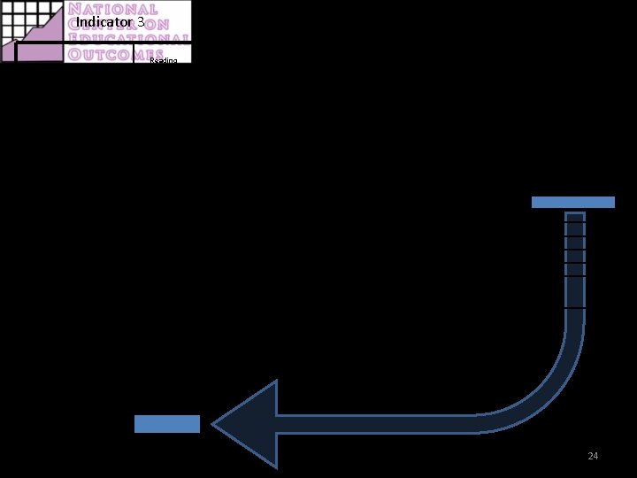 Indicator 3 NON-PARTICIPANT DATA Reading Assessment Participation Statewide Assessment – 2007 -2008 A B