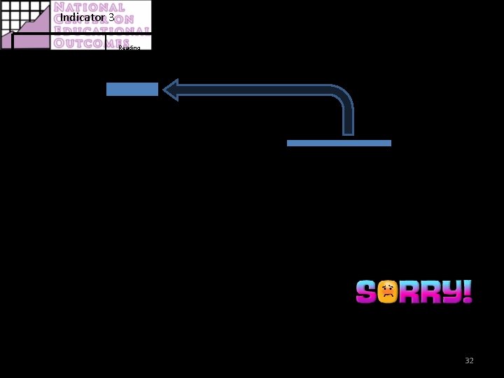 Indicator 3 CHILD COUNT DATA Reading Assessment Performance Statewide Assessment – 2007 -2008 A