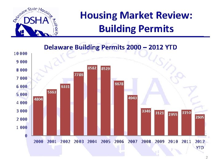 Housing Market Review: Building Permits Delaware Building Permits 2000 – 2012 YTD 10 000
