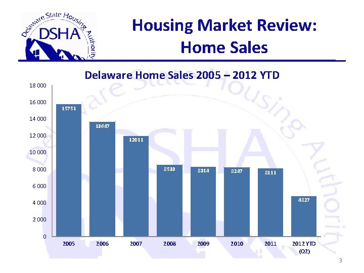 Housing Market Review: Home Sales Delaware Home Sales 2005 – 2012 YTD 18 000