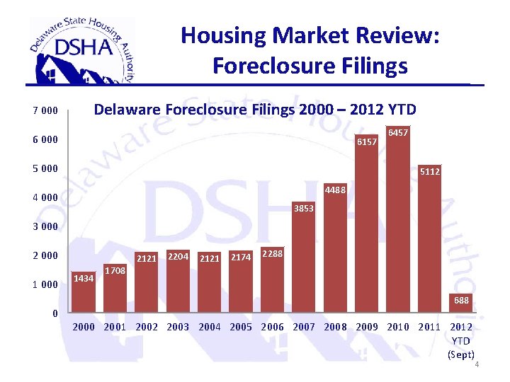 Housing Market Review: Foreclosure Filings 7 000 Delaware Foreclosure Filings 2000 – 2012 YTD