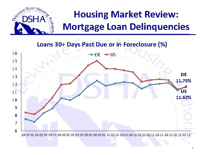 Housing Market Review: Mortgage Loan Delinquencies Loans 30+ Days Past Due or in Foreclosure