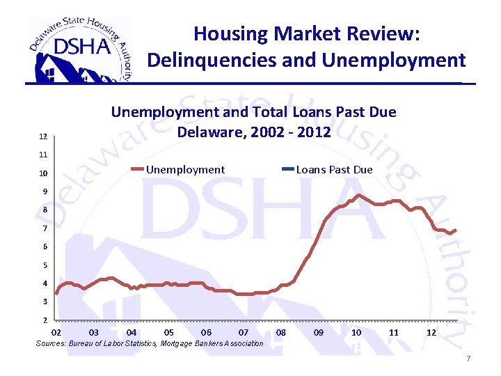 Housing Market Review: Delinquencies and Unemployment and Total Loans Past Due Delaware, 2002 -