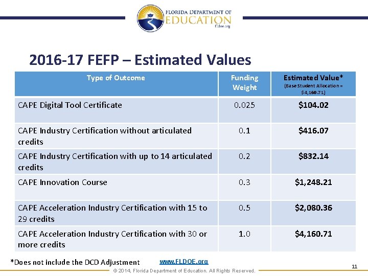 2016 -17 FEFP – Estimated Values Type of Outcome Funding Weight Estimated Value* 0.